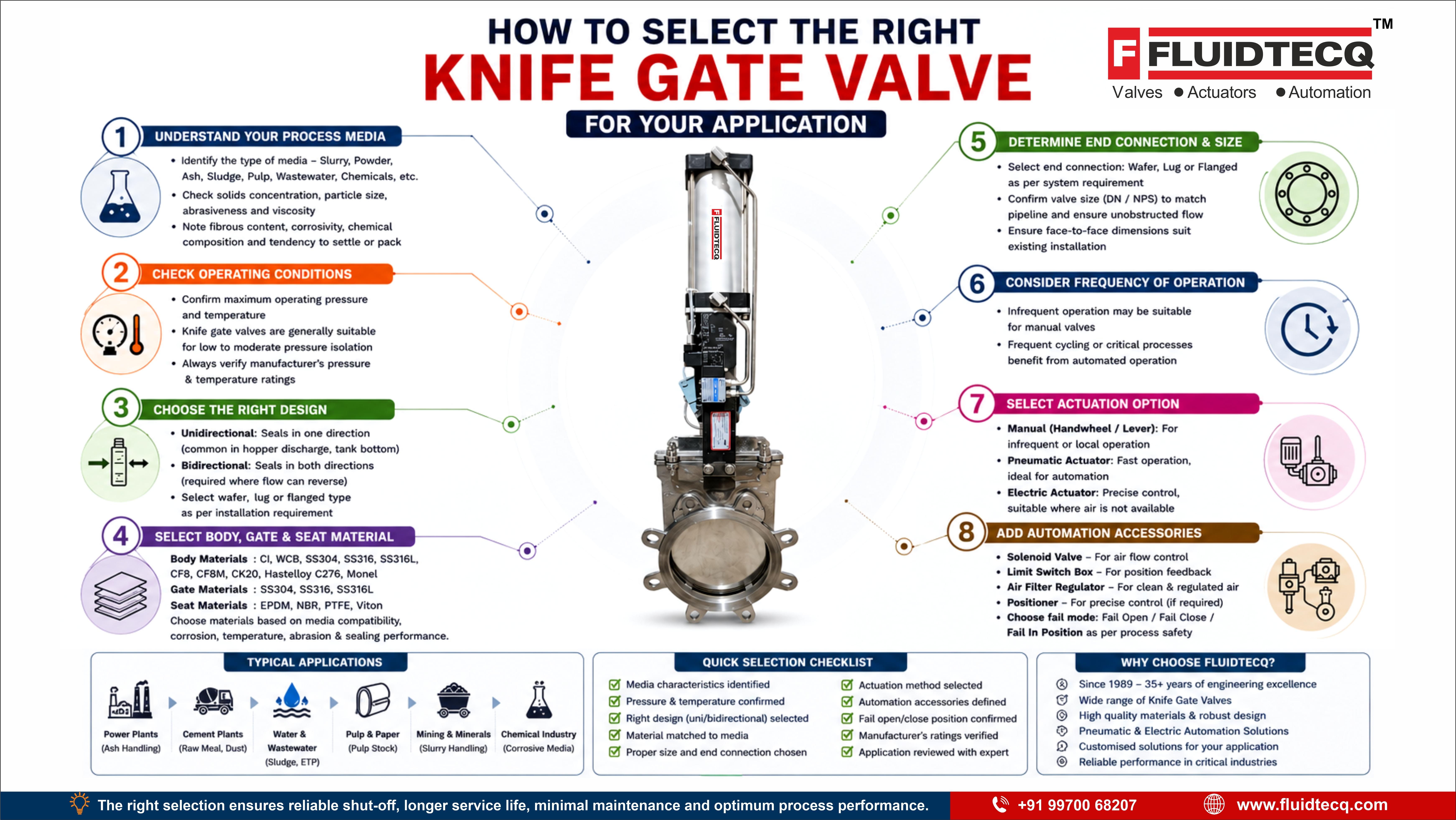 Knife Gate Valve Selection Guide for your application | Fluidtecq